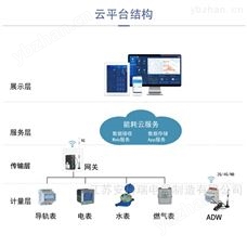 AcrelCloud-5000为何需要能耗管理云平台