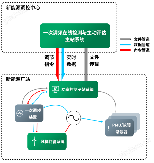 一次调频主站