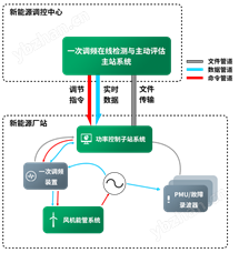 一次调频主站