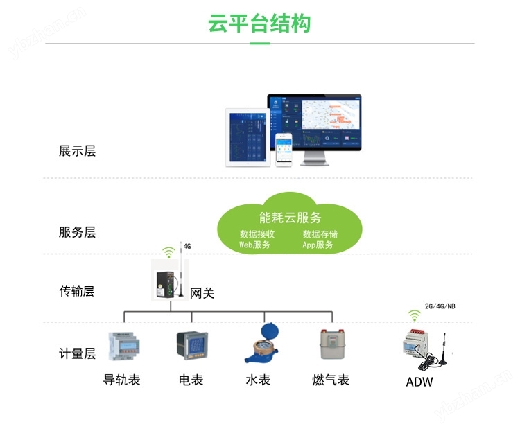 园区厂房能源监测管理系统