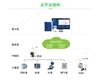 园区厂房能源监测管理系统