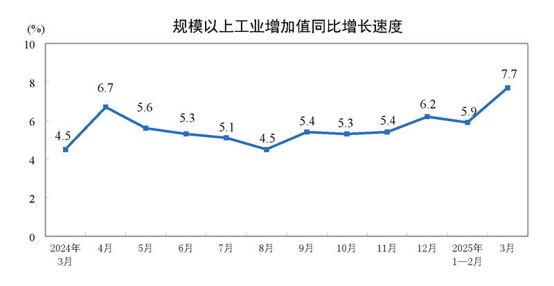 2025年3月份规模以上工业增加值增长7.7%