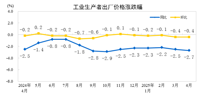 2025年4月份工业生产者出厂价格同比下降2.7%