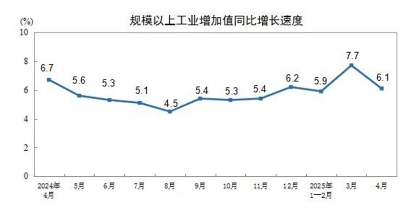 2025年4月份规模以上工业增加值增长6.1%