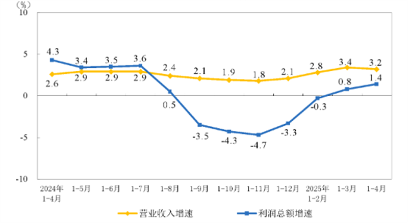1-4月份全国规模以上仪器仪表制造企业实现利润总额255.8亿元