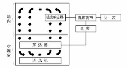 鼓风干燥箱工作原理