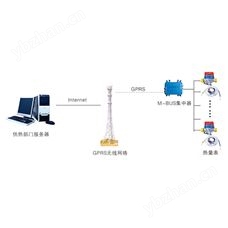 热量表远程抄表管理系统示意图